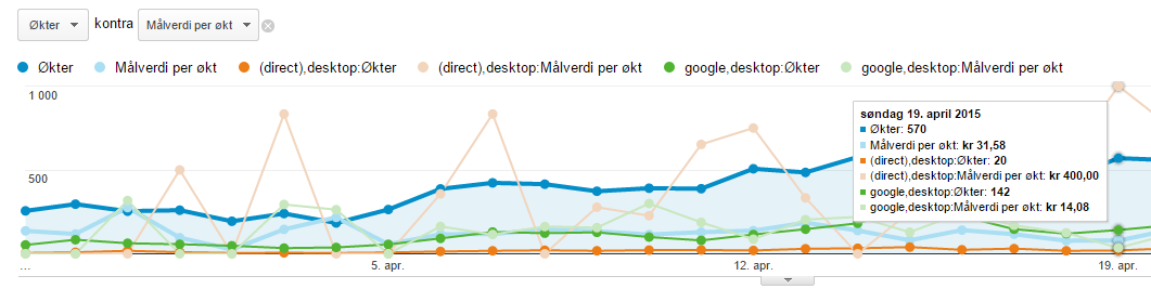 Tegne flere rader med data i grafen I datatabellen er radene for «Google / desktop» og «(direct) / desktop» huket av.