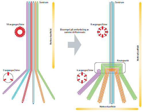 Bussterminaler Figur 5.2 illustrerer hva Ruter mener er optimale frekvenser for å oppnå nettverkseffekter.
