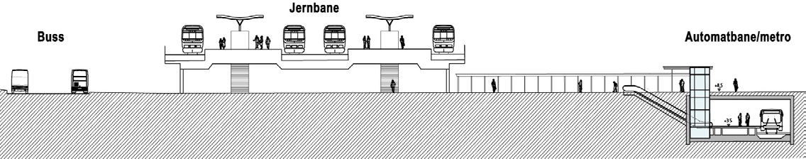 Bane til Fornebu 15 Alternativ plassering av stasjonen på nordsiden av jernbanen er ikke utelukket, men forutsetter realisering av metroforbindelse til Lysaker.