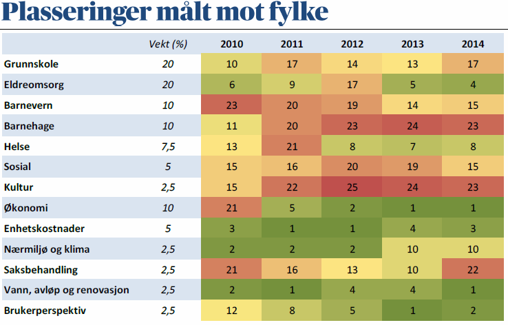 Kommunebarometeret er en rangering, ikke en vurdering om tjenesten fortjener stempel god nok eller ei.