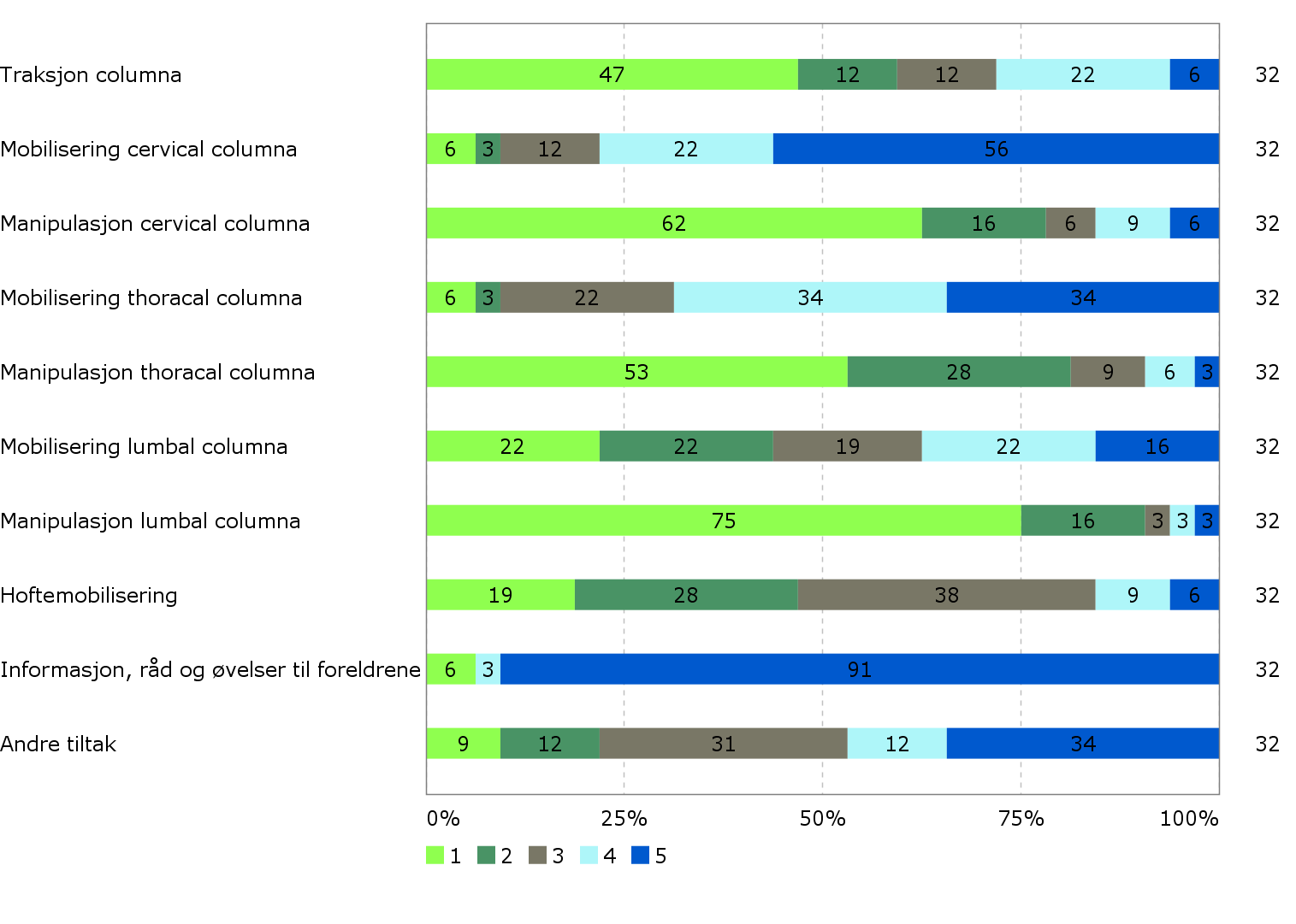 Figur 13 Behandlingstiltak av spedbarn med asymmetri over 3 måneder. Tallene i tabellen viser svar fra respondentene angitt i % fra 1 til 5. 1 (lys grønn) = Benytter aldri behandlingstiltaket.