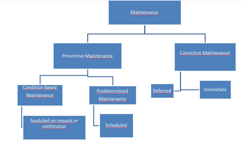 er definisjonsmessig «sidestilt» periodisk vedlikehold (Predetermined Maintenance).