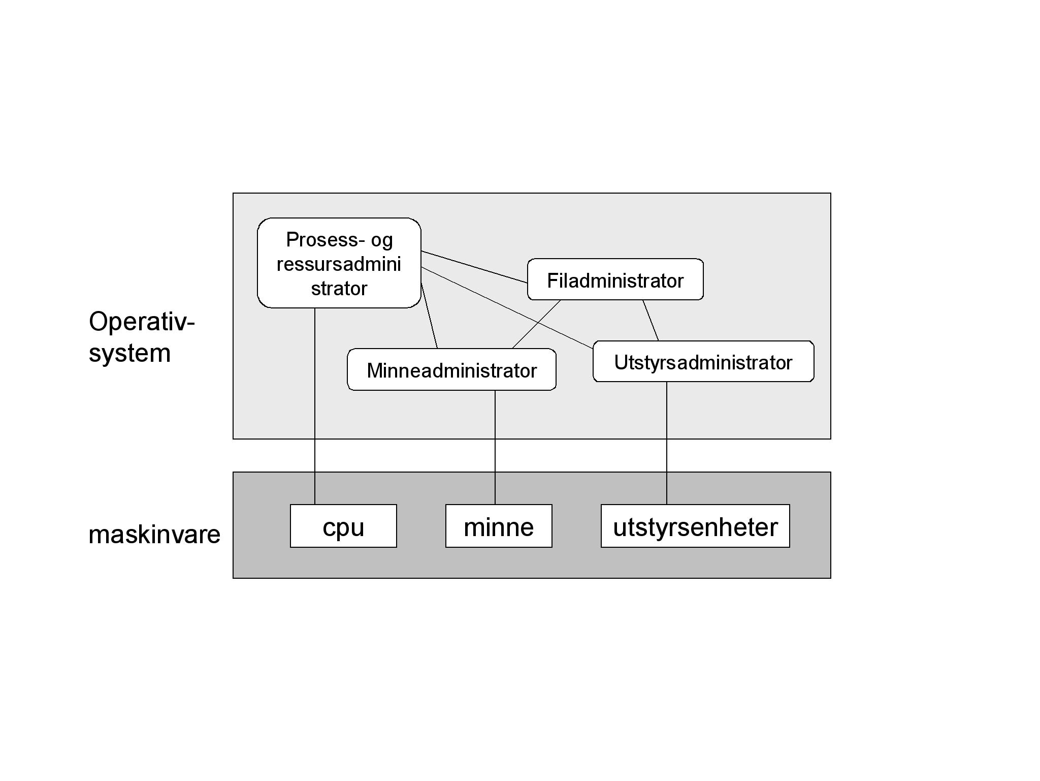 Oppgaver til operativsystemet side 21 av 28 1.10.