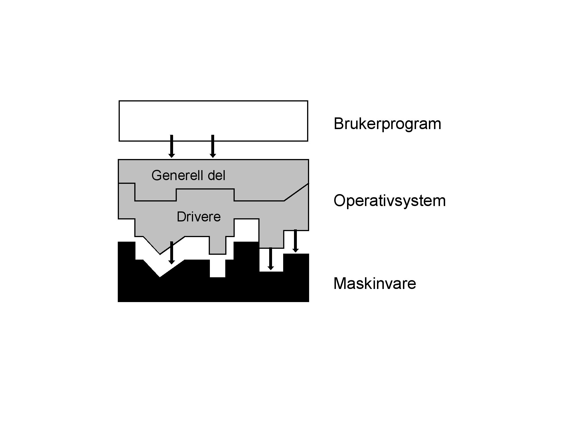 side 26 av 28 Introduksjon til operativsystemer til maskinen må det også installeres en ny driver samtidig.