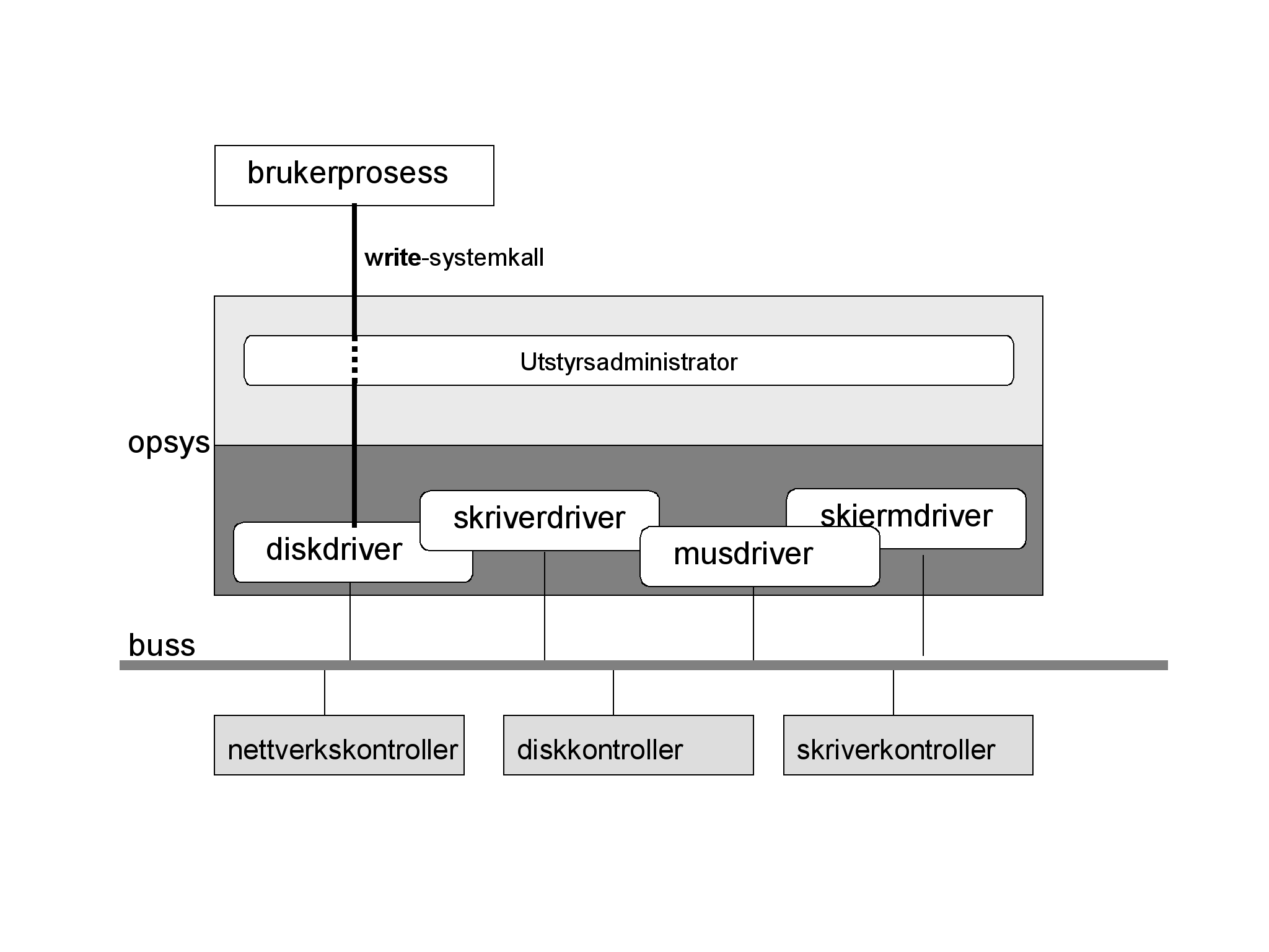 Fra program til i/o-enhet side 27 av 28 Figur 1.11: Fra prosess til kontroller Figur 1.11 viser et mer komplett bilde som viser gangen fra brukerprosess til utstyrskontroller.