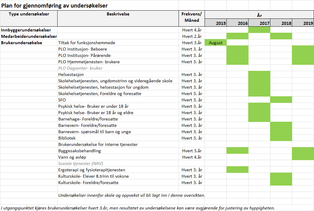 Vedlegg 3: Plan for undersøkelser