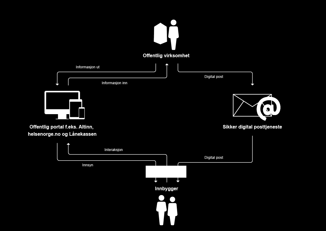 Digital postkasse Led brukeren til egne