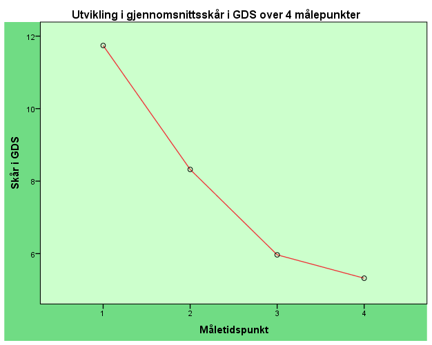 Figur 1 Kurven som viser utvikling i depresjon, GDS, over tid