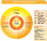 Vektlegging av basisfagene It is recognized that mathematics is an excellent vehicle for the development and improvement of a person s intellectual competence in logical reasoning, spatial