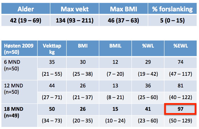 Resultater Vektnedgang Generelt 75% EWL (av vekten > BMI 25)