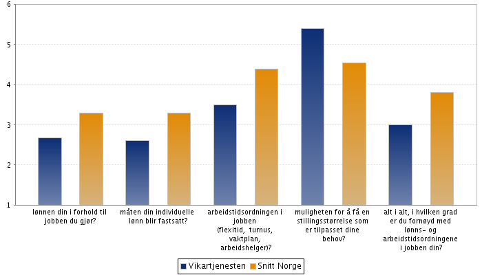 Faglig og personlig utvikling I hvilken grad?