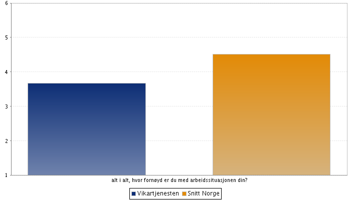 Stolthet over egen arbeidsplass I hvilken grad?