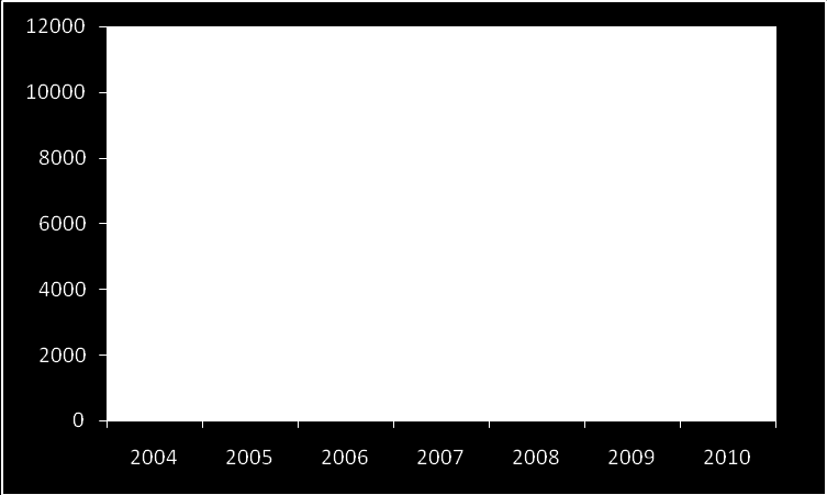 5 Figur 1. Total avgang gaupe fra jaktåret 2003/2004 til 2009/2010, alle regioner. Siste reindriftsår er det dokumentert rovviltskade på ca. 1000 rein, en svak nedgang sammenlignet med året før.