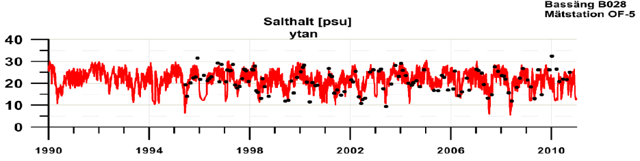 Figur 7. Saltholdighet (salthalt) PSU beregnet med Kystsonemodellen (rød linje) i overflatevannet (B028) sammenstilt med observasjoner fra stasjon OF05.