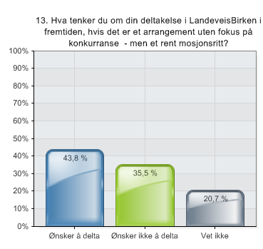 Deltakerne ønsker helt klart at det skal være merketid i LandeveisBirken.