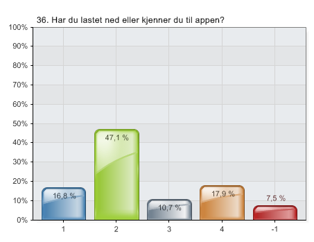 Birken app 1. Ja, har lastet ned appen 2. Kjenner til appen, men har ikke lastet den ned 3.