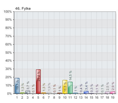 1. Akershus 2. Aust-Agder 3. Buskerud 4. Finnmark 5. Hedmark 6. Hordaland 7. Møre og Romsdal 8. Nordland 9. Nord-Trøndelag 10.