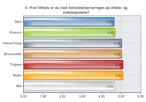 80 80 Meget bra 5,1-6,0 Bra 4,5-5,0 Ok 3,5-4,4 Dårlig 2,5-3,4 Meget dårlig 1,0-2,4 Matstasjonene scorer jevnt over bra.