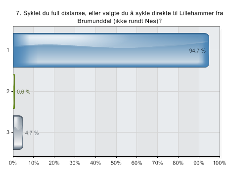 1. Syklet full distanse, 170 km 2. Syklet direkte til Lillehammer fra Brumunddal 3.