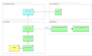 TOGAF leveranser* Process Flow Diagram Information Model Application Communication