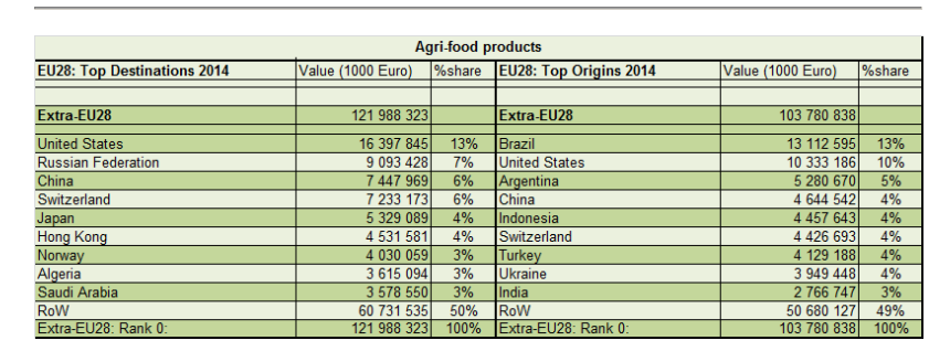 Tabell 1 Landbruksvarehandelen til EU etter største eksportmarkeder og opphavsland for import i 2013. Kilde: AgriAnalyse og EU28 Agricultural trade.