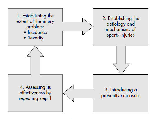 Figur 3 Trinnene for utvikling av skadeforebyggende tiltak "The sequence of prevention of sports injuries". Tilpasset fra van Mechelen et al. (1992), hentet fra Bahr & Krosshaug (2005).