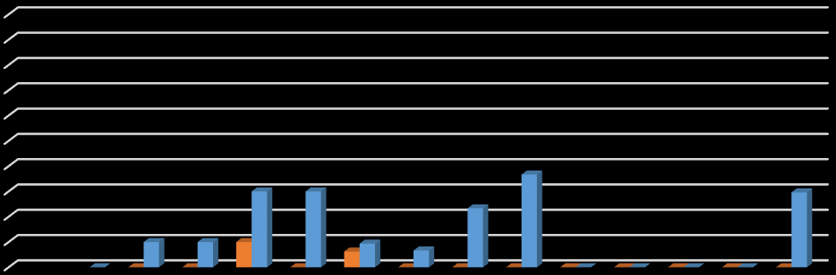 Prevalens % Paramoeba spp. Analyseprøver ble testet både for Paramoeba spp. og spesifikt for P. perurans. Undersøkelser av P.