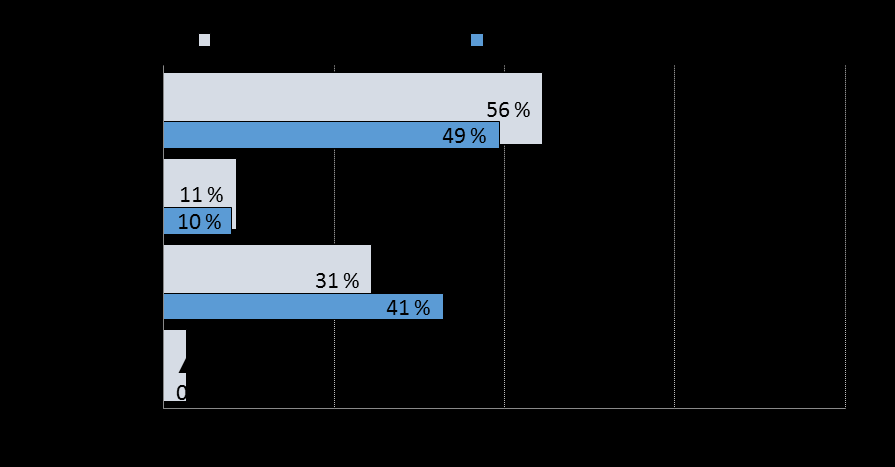 3. Omsetning Norge Spørsmål 2: Tror du omsetningen i løpet av de neste 12 månedene vil øke eller reduseres?