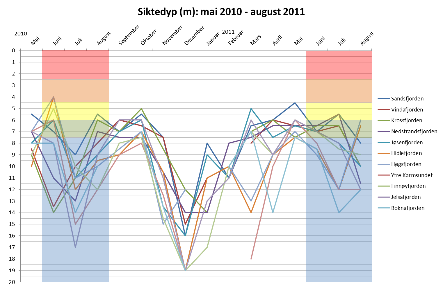 Siktedyp Resultatene for siktedyp i juni 2010 viser et variert siktedyp der de fleste lokalitetene ligger innenfor tilstandsklassifisering meget god eller god.