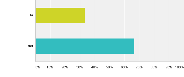 Q2: Har din kommune utarbeidd ein eigen