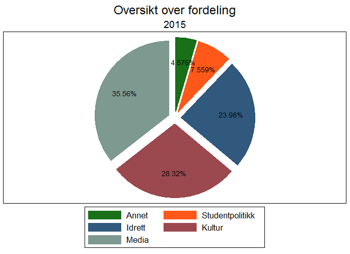 Tabell 2: Årets innstilling Figur 4: Omsøkt og innstilt beløp for årets søkere.