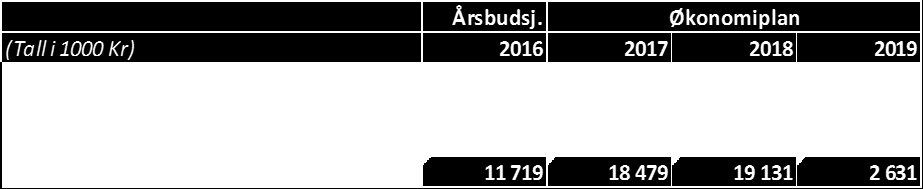 1.5. Endringer i kommunale avgifter og gebyrer vedtas i henhold til vedlegg 1. 1.6. Det tas opp ramme på kr. 4 000 000 i lån for videretildeling i form av startlån. 1.7.