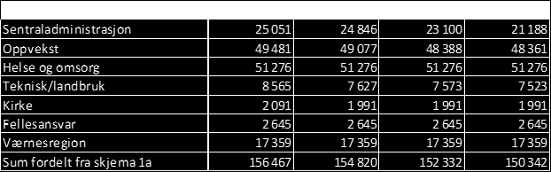 1.5. Endringer i kommunale avgifter og gebyrer vedtas i henhold til vedlegg 1. 1.6. Det tas opp ramme på kr. 4 000 000 i lån for videretildeling i form av startlån. 1.7.