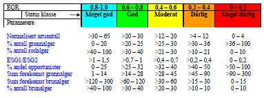 Tabell 8. MSMDI-indeks for makroalger i perioden 2009-2014 (stasjonene ble ikke overvåket i 2013). Indeksen er basert på nedre voksegrense for ni makroalger.