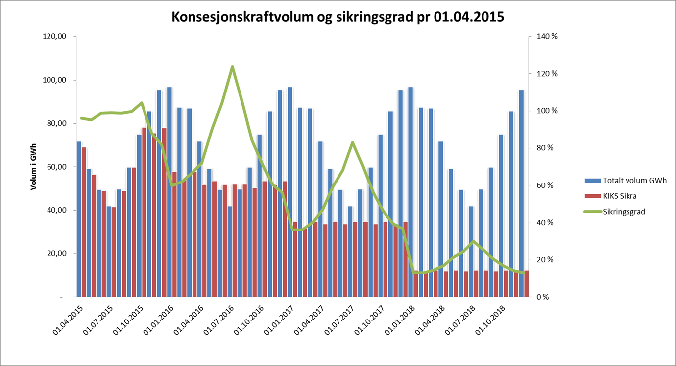 Kommentarar og forklaringar til risikostrategien Sikringsgrad Sikringsgraden har tidlegare vore satt ut ifrå volumrisiko, då ein kan risikere ikkje å få levert krafta.