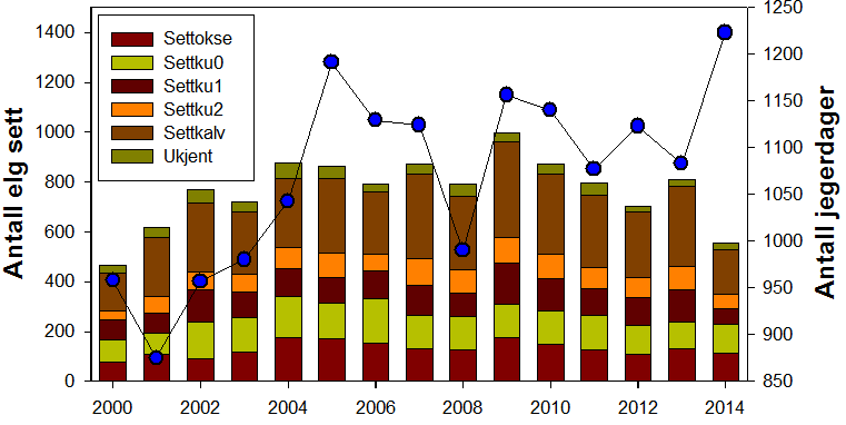 2.2 Data Evalueringen er hovedsakelig basert på sett elg-data og fellingsdata rapportert fra TS (og deres forløpere) i perioden 1998-2014.