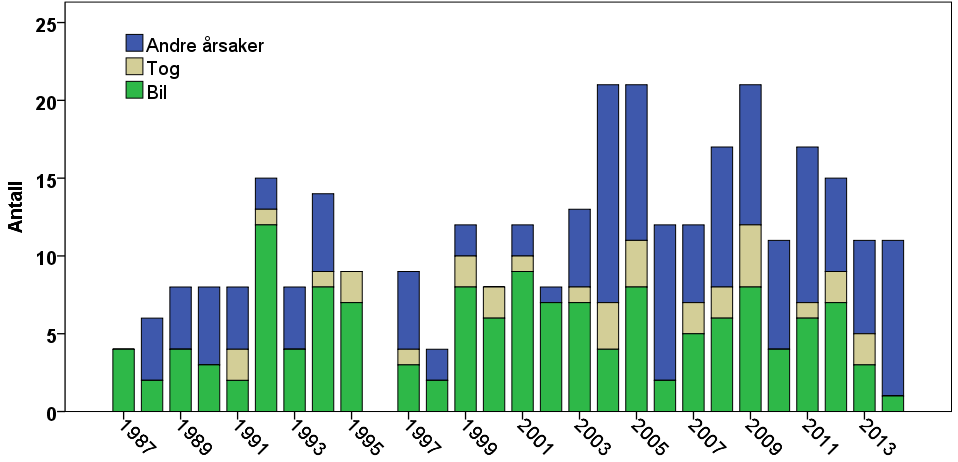 Fig. 3.8. Antall kg elgkjøtt (inkludert bein, dvs. slaktevekt) pr. år, kjønn og alderskategori i perioden 1998-2014. Data fra TS, SSB og Hjorteviltregisteret. 3.6 Utviklingen i annen dødelighet 1987-2014 I tillegg til jakt dør elgen som følge av ulykker, sykdom, sult, rovdyr og skadefelling.