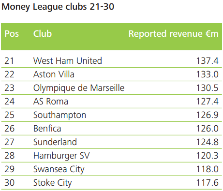 Tabell 2: Money League plasseringer 21-30 (Deloitte, 2015) I tabellen fortsetter den engelske dominansen.