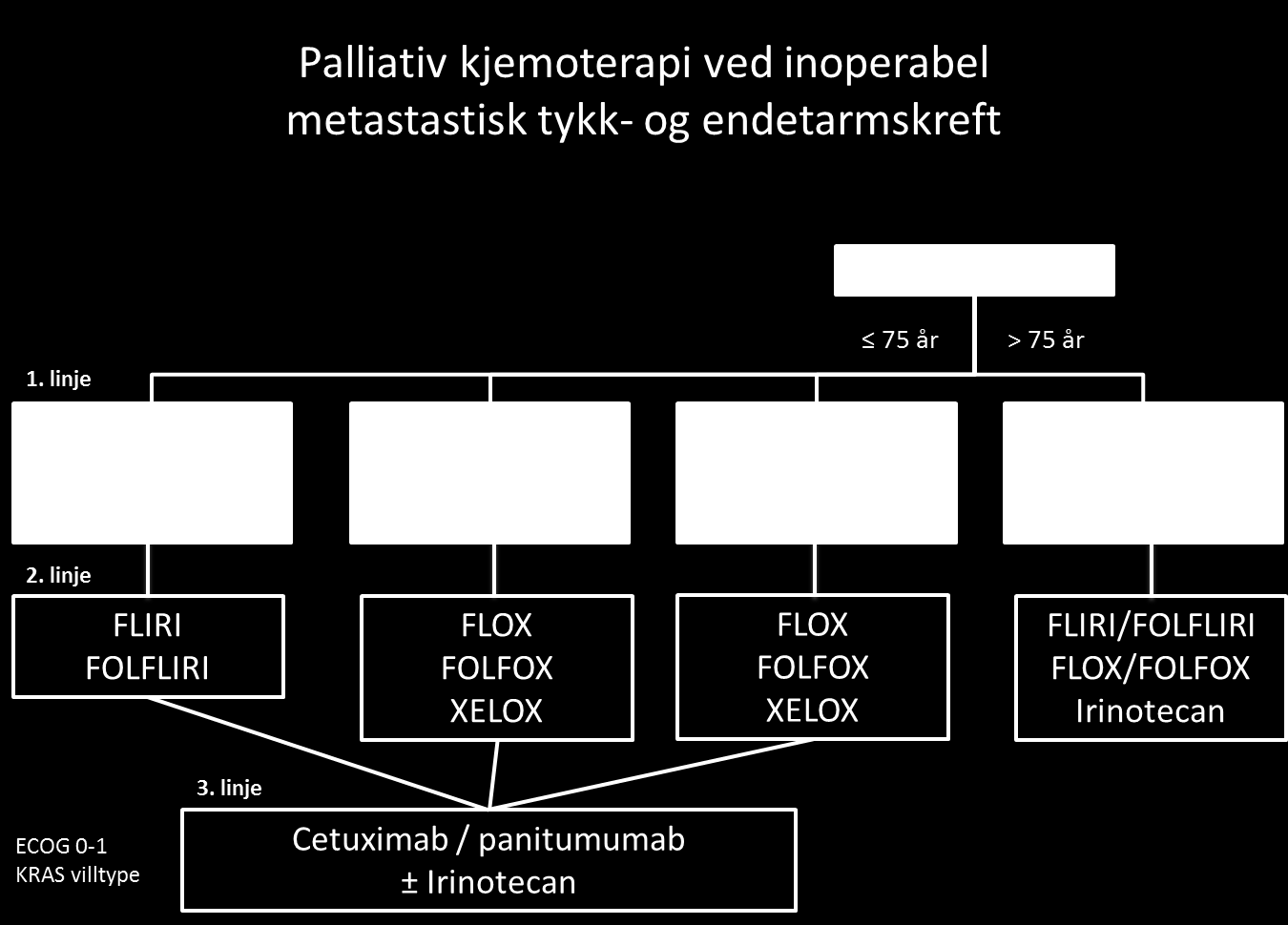 Irinotecan kan gi diaré og hårtap. Ved alvorlig diaré eller samtidig feber bør pasienten innlegges.