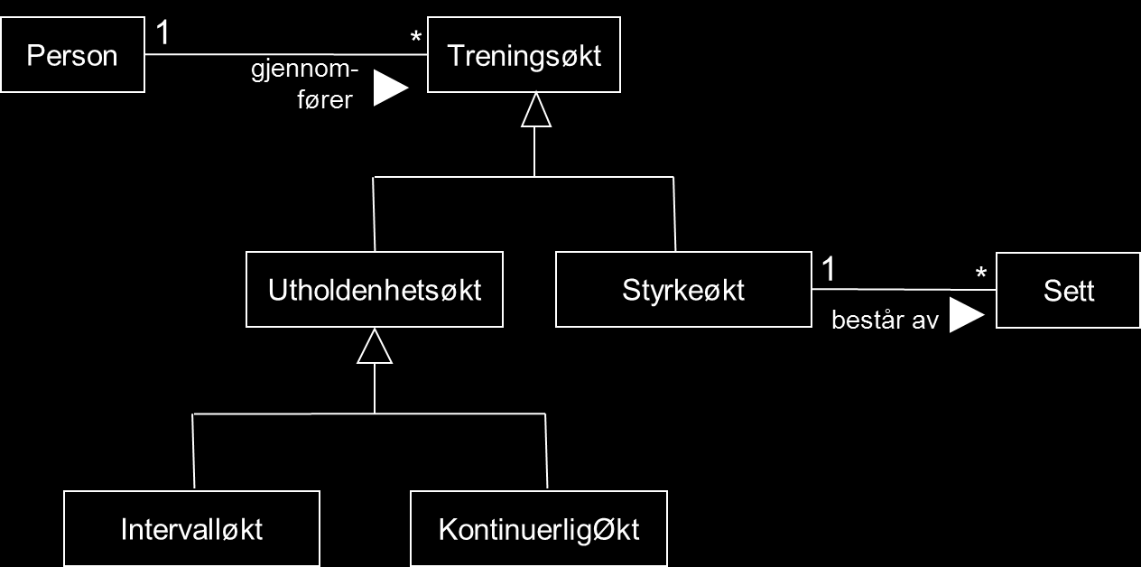 I dette oppgavesettet skal du forholde deg til følgende sammenheng mellom klassene: Det er tillatt å lage flere klasser om du finner det hensiktsmessig.