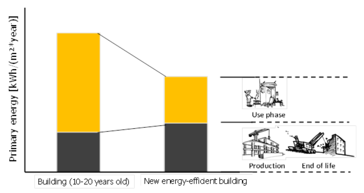 Helhetlig miljøvurdering av byggematerialer 13 Figur 1; For new energy-efficient buildings, the production and end-of-life phase can constitute around half of the primary energy use over the lifetime