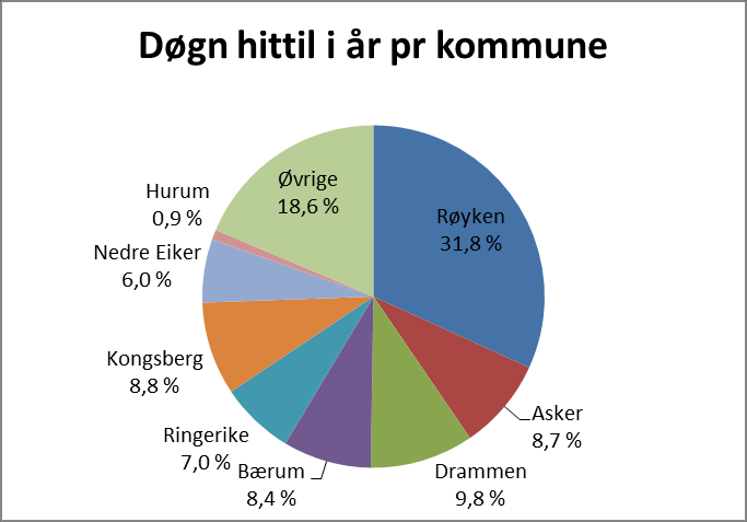 Fakturert liggedøgn utskrivningsklare pasienter Grafene viser antall liggedøgn fakturerte kommunene, pr klinikk og pr år. Antall fakturert døgn er på sitt laveste nivå i mai 2015.