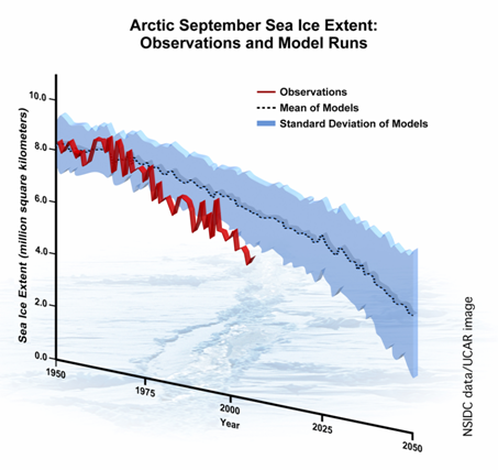Modellene underestimerer reduksjon av Arktis is Observert september Arktis is, i rødt, viser en hurtigere reduksjon enn noen av de åtte data modeller som refereres i IPCC rapporten 2007.