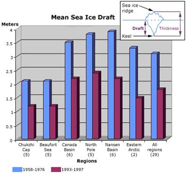 Reduksjon av is tykkelse Sammenligning av sonar målinger fra ubåter mot tilsvarende målinger fra 1950 og 1970 årene viser: Tykkelsen av sommer-isen er redusert med 40 % over store deler av Arktisk