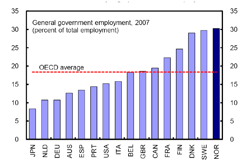 Rik og stor offentlig sektor På topp i OECD: Offentlige