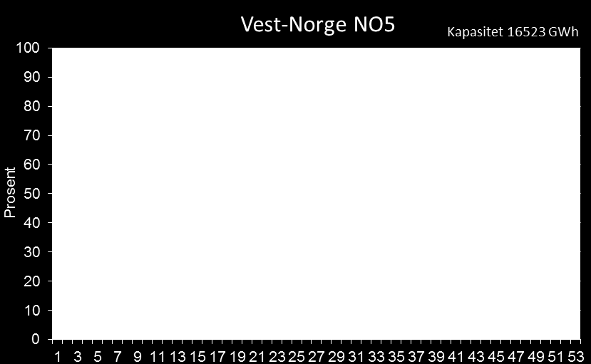 Ressurssituasjon i Sør-Norge har vært god gjennom hele andre kvartal. Fyllingsgraden var over normalt i alle de sørlige elspotområdene ved inngangen av kvartalet.