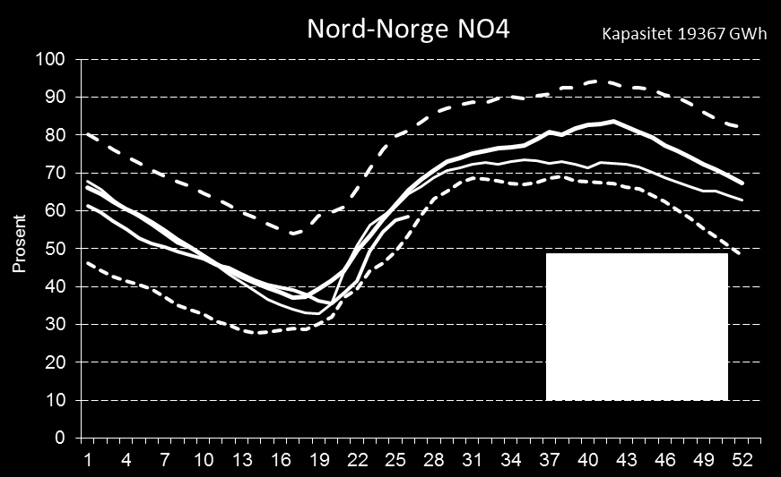 Høyt tilsig og mye nedbør i mars resulterte i en relativt god ressurssituasjon i Midt-Norge ved inngangen av andre kvartal.