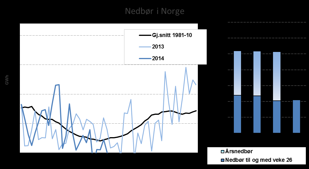 I sum for de siste 12 månedene har det kommet 130,0 TWh, eller om lag som normalen. Tilsiget til norske kraftmagasiner var på 57,2 TWh, eller 0,8 TWh mer enn normalt i andre kvartal.