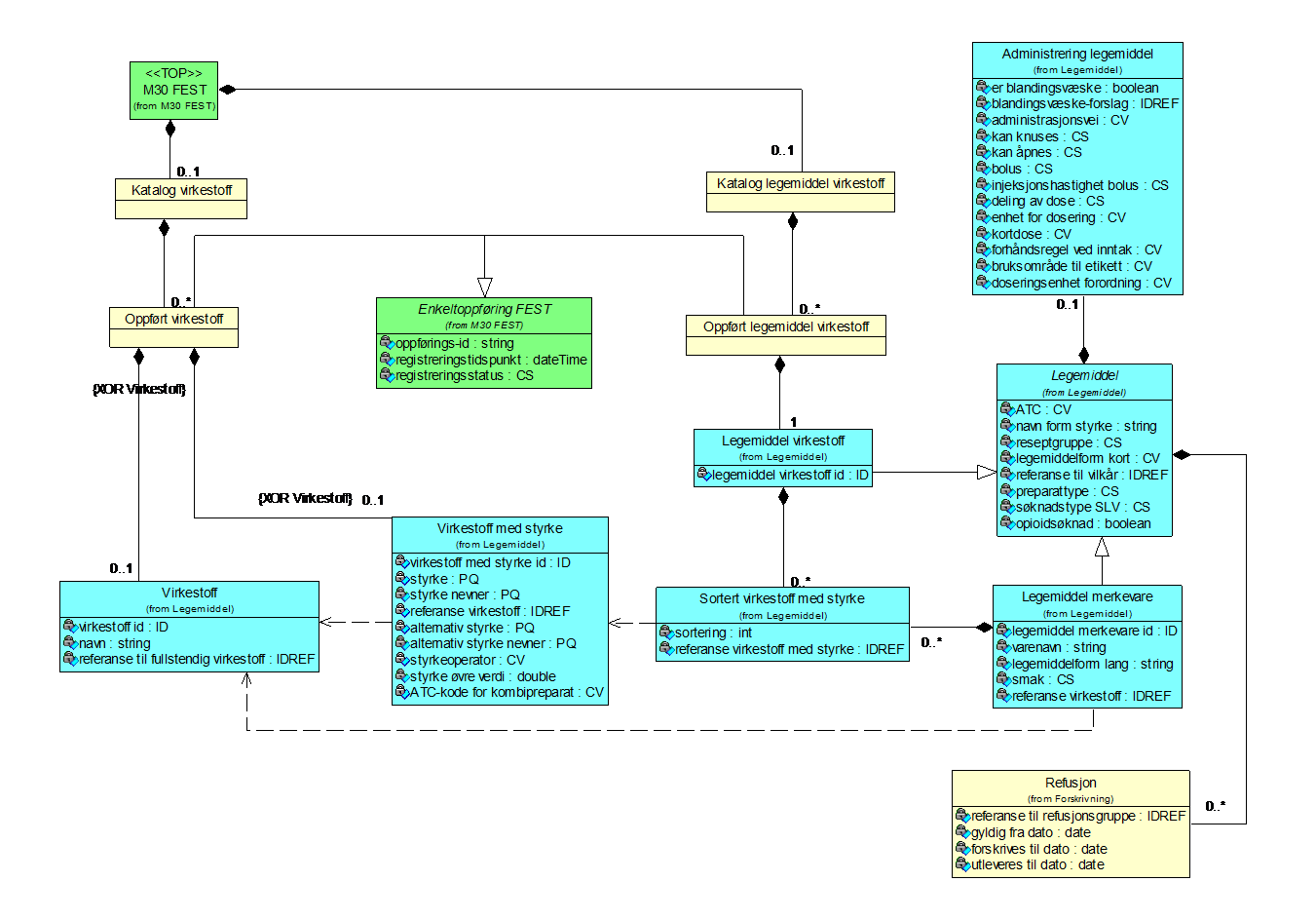 11 M30 FEST og Forskrivning 4.2.3 Virkestoff og legemiddel virkestoff Diagram: Virkestoff og legemiddel virkestoff 4.2.3.1 Katalog legemiddel virkestoff (KatLegemiddelVirkestoff) Er en del av 'M30 FEST' (Side: 9) 'by value' Inneholder 0.