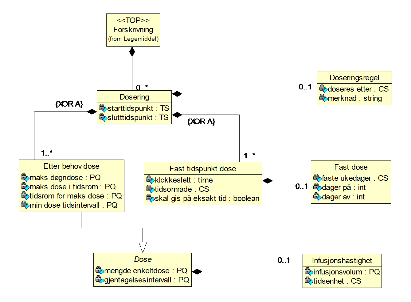 90 M30 FEST og Forskrivning 4.3.5 Dosering Diagram: Dosering 4.3.5.1 Dosering (Dosering) Er en del av 'Legemiddelforbruk' (Side: 28) 'by value' Er en del av 'Forskrivning' (Side: 71) 'by value' Inneholder 1.